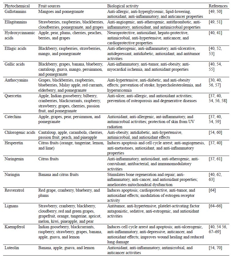 Fruit phytochemicals: antioxidant activity and health-promoting properties