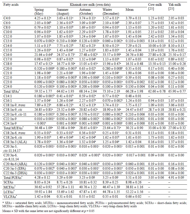 Seasonal changes in the fatty acid profile of Kyrgyz khainak milk